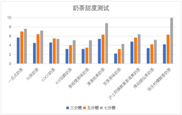 奶茶控速看!八分糖比全糖甜?上海市消保委又暗访 奶茶控速看!八分糖比全糖甜?上海市消保委又暗访