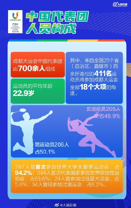 请查收！成都大运会都有哪些看点？