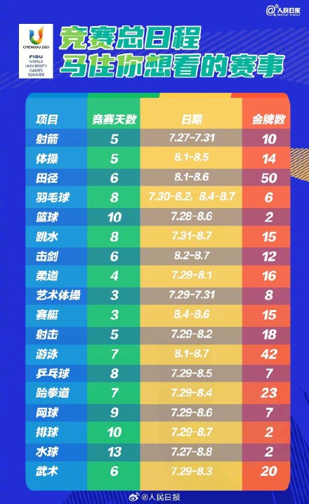 请查收！成都大运会都有哪些看点？