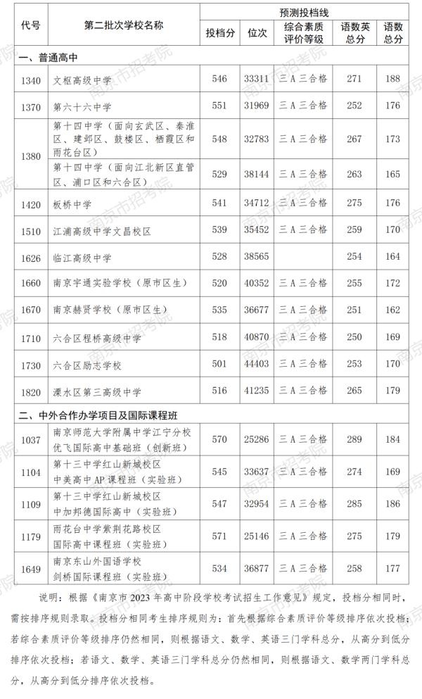 南京市中招第二批次部分学校投档线公布 南京市中招第二批次部分学校投档线公布