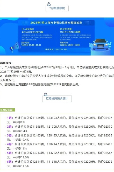 7月份沪牌拍牌下周六举行，警示价91500元