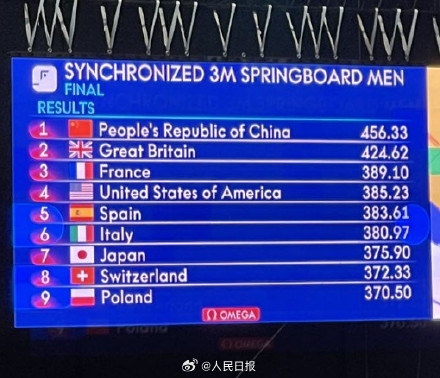 第三金!王宗源龙道一男双3米板夺冠 第三金!王宗源龙道一男双3米板夺冠