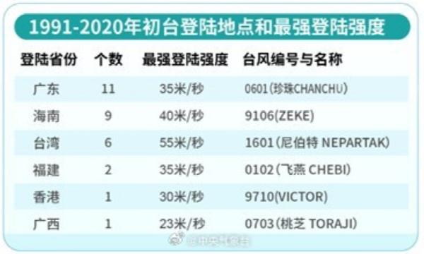 台风黄色预警！多地宣布：停运、临时关闭！