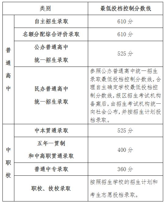 沪2023年高中阶段学校招生最低投档控制分数线确定！（附热点问答）