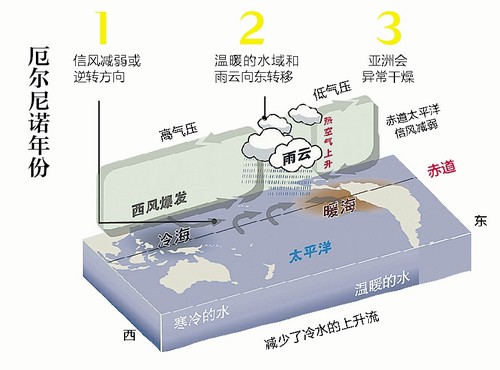 厄尔尼诺卷土重来 厦门今夏可能偏热