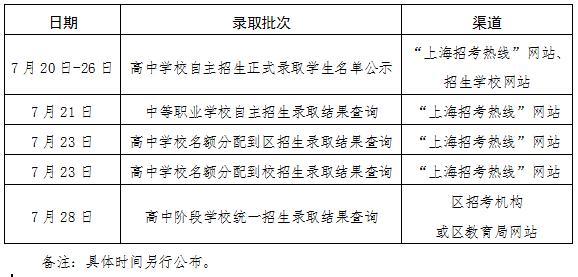 沪2023年高中阶段学校招生最低投档控制分数线确定！（附热点问答）
