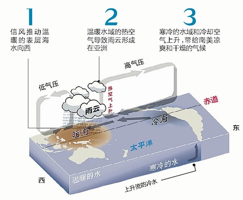 厄尔尼诺卷土重来 厦门今夏可能偏热