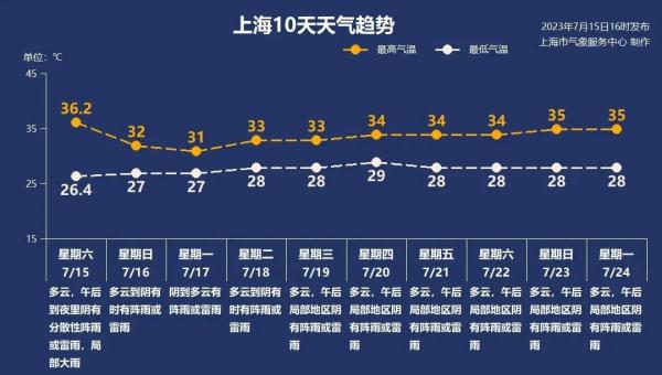 上海明起暂别“晴热晒”,下周一最风凉!台风“泰利”最新情况 上海明起暂别“晴热晒”,下周一最风凉!台风“泰利”最新情况