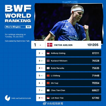 美国赛李诗沣男单夺冠 美国赛李诗沣男单夺冠