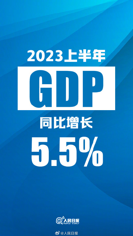 2023上半年GDP同比增长5.5% 2023上半年GDP同比增长5.5%
