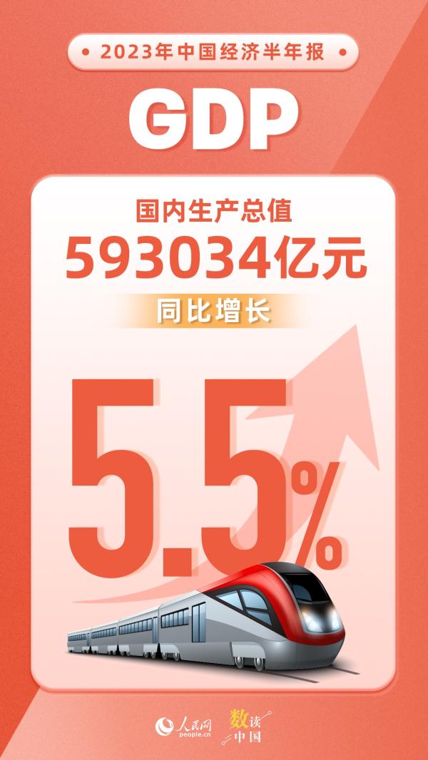 2023年上半年国内生产总值(GDP)593034亿元 同比增长5.5% 2023年上半年国内生产总值(GDP)593034亿元 同比增长5.5%