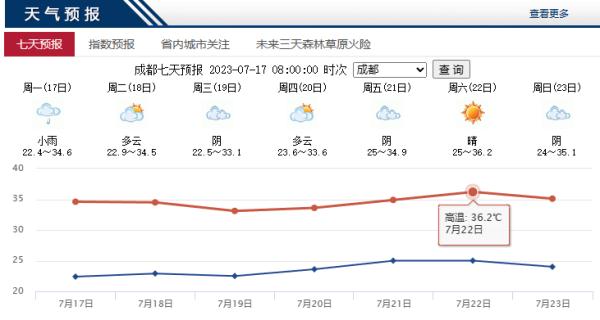 热热热！世界气象组织：酷热天气还将持续两周