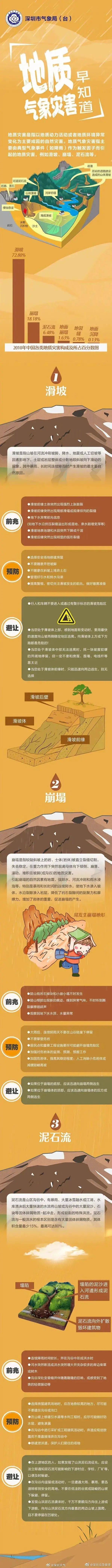 5号台风将生成!强度或超“泰利”?影响广东的风险高!深圳未来天气...... 5号台风将生成!强度或超“泰利”?影响广东的风险高!深圳未来天气......