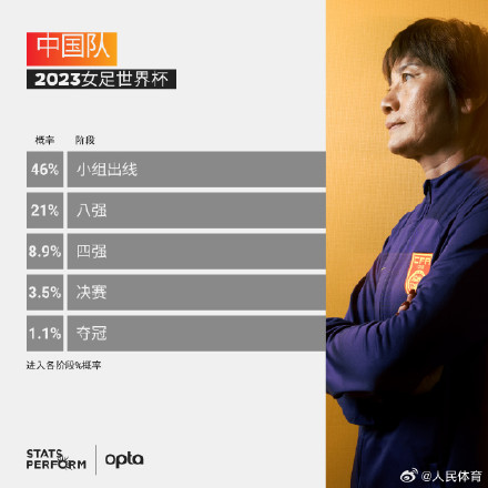 数据预测世界杯中国女足晋级概率 数据预测世界杯中国女足晋级概率