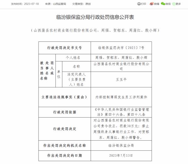 山西6家农商银行被罚270万元