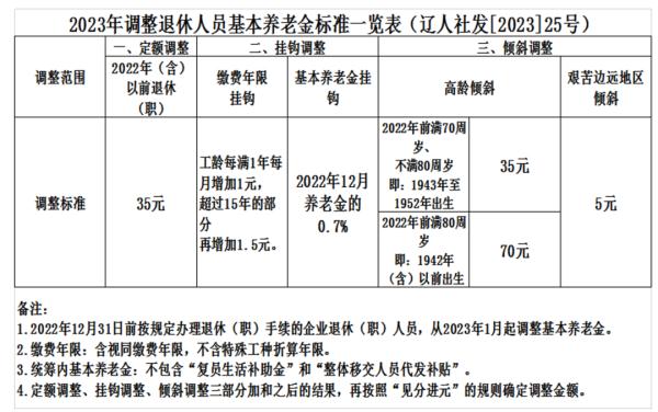 沈阳人注意！这笔钱涨多少？这样算！