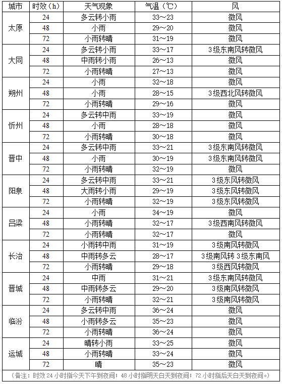 抓紧回家!山西发布雷暴大风蓝色预警:阵风7级以上+较强雷电 抓紧回家!山西发布雷暴大风蓝色预警:阵风7级以上+较强雷电