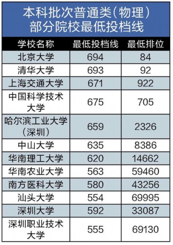 广东本科批投档线出炉 大多数院校一次性满档