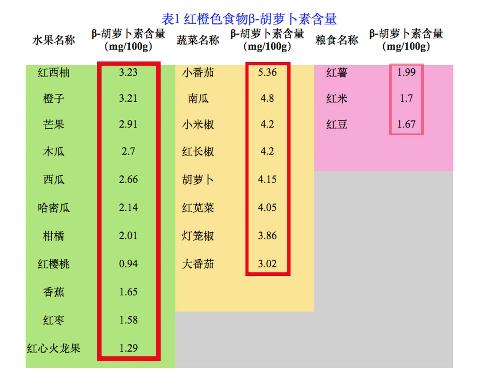 【营养】红薯、小番茄：抗氧化、降低患癌风险，它们都属于这一类食物