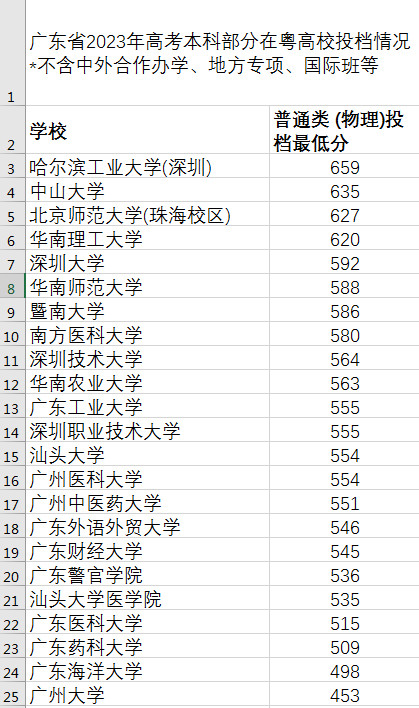 广东本科批次投档！在广东考多少分可以上中大华工