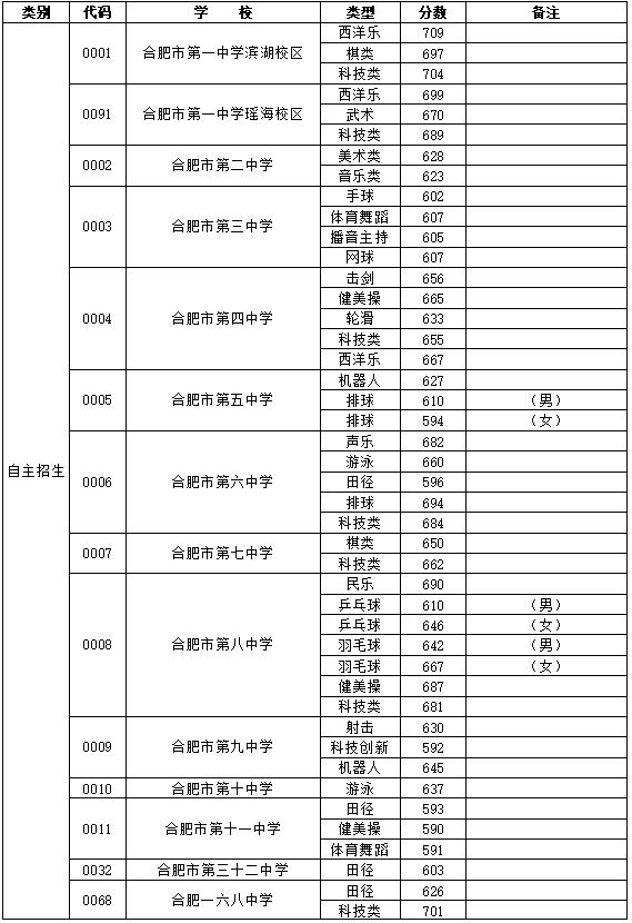 合肥市区各高中录取线公布！