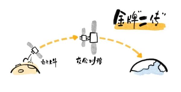 “让中国人在月球上踩脚印、插国旗！”为了这个目标，他们相约月亮之上