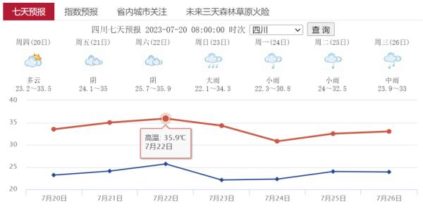 直冲38℃！四川降雨不降温