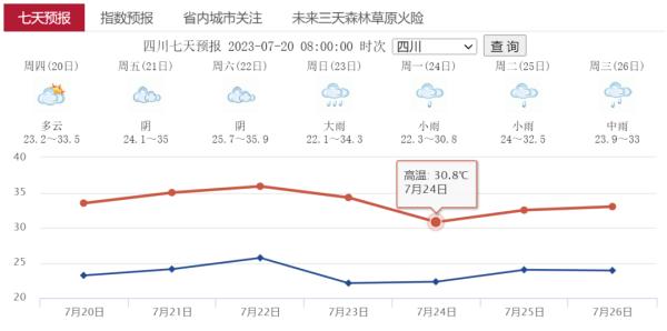 直冲38℃！四川降雨不降温