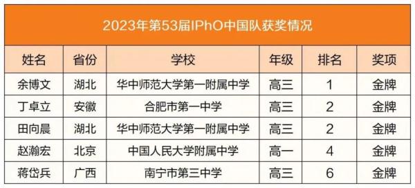太牛了！中国队，5名选手全部金牌