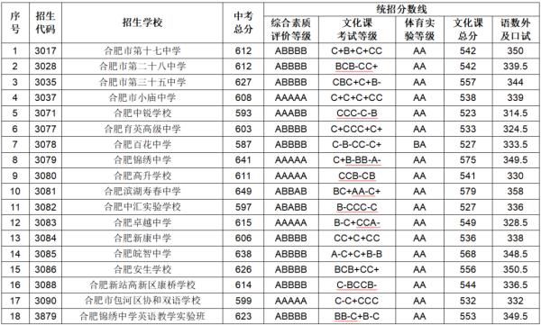 合肥市区各高中录取线公布！