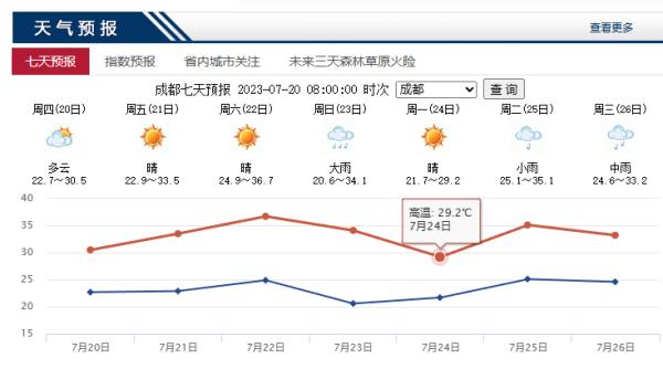 四川降雨降温在路上了，时间就在......