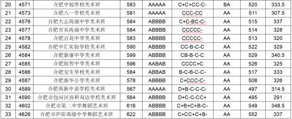 合肥市区各高中录取线公布！