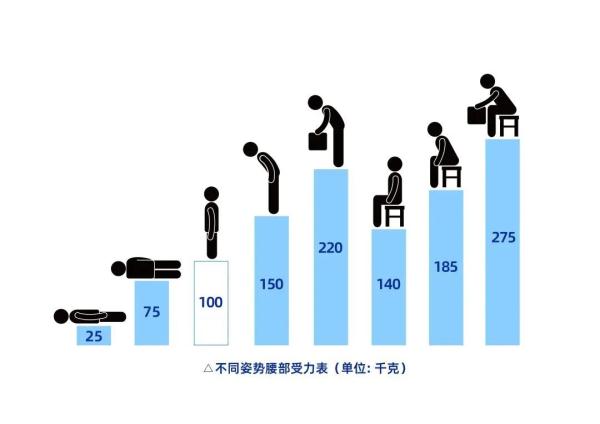 这个常见坐姿让腰椎负荷400斤！