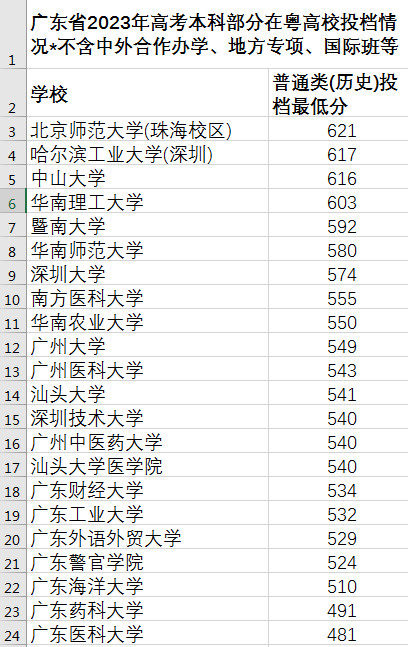 广东本科批次投档！在广东考多少分可以上中大华工