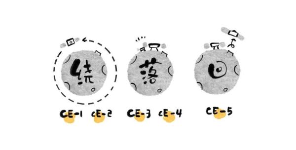 “让中国人在月球上踩脚印、插国旗！”为了这个目标，他们相约月亮之上