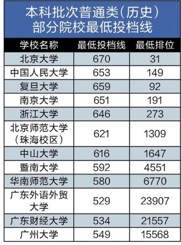 广东本科批投档线出炉 大多数院校一次性满档