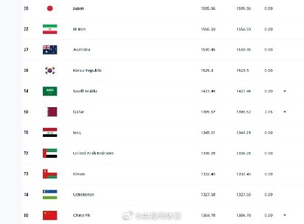 阿根廷FIFA最新排名世界第一 阿根廷FIFA最新排名世界第一