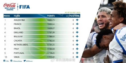 阿根廷FIFA最新排名世界第一 阿根廷FIFA最新排名世界第一