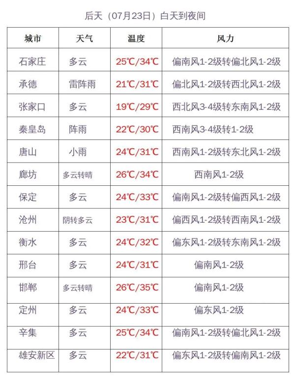 中到大雨+暴雨！河北最新预警！未来三天……