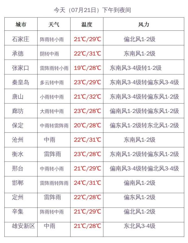 中到大雨+暴雨！河北最新预警！未来三天……