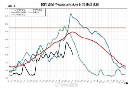鄱阳湖进入枯水期时间再创纪录：较历史均值提前103天