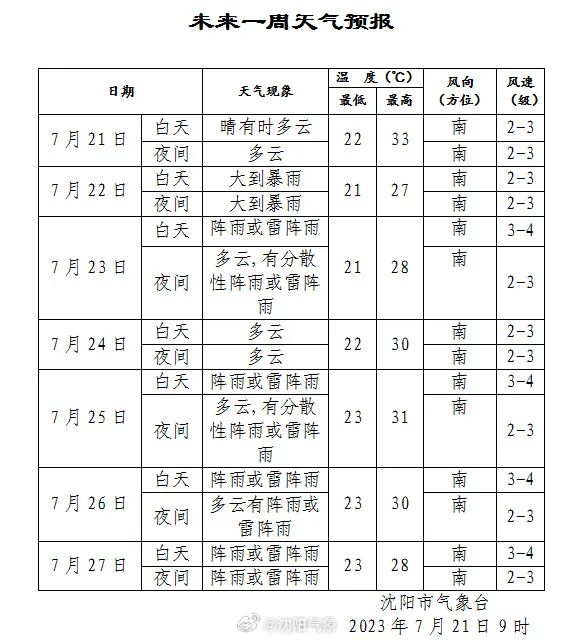 注意！雨又要来了！辽宁22日将出现今年首场大范围暴雨过程！