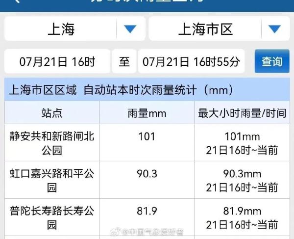 雷声滚滚，双黄预警！暴雨横扫上海中心城区，网友：下了一条河