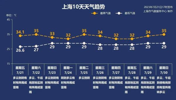 上海这些地方积水明显！明日高温又回来了
