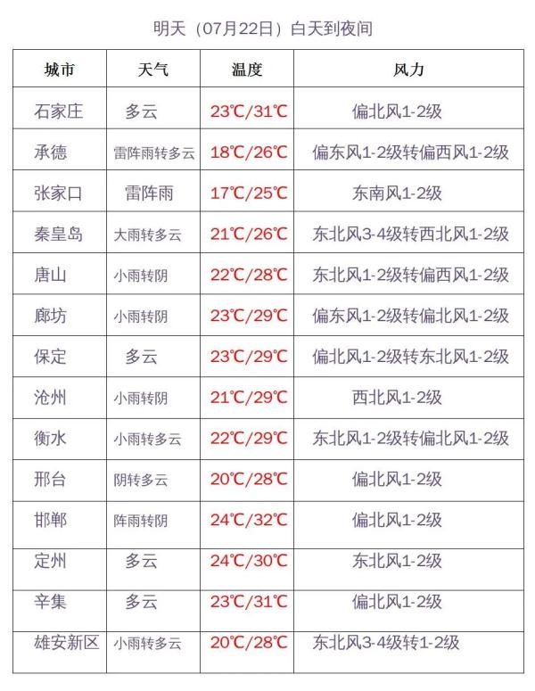 中到大雨+暴雨！河北最新预警！未来三天……