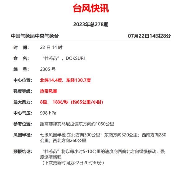 可达15级!台风“杜苏芮”最新路径公布 可达15级!台风“杜苏芮”最新路径公布