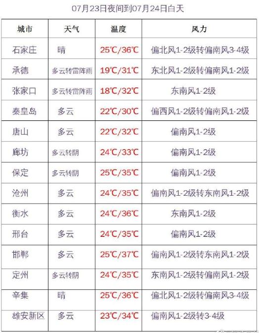 多地仍有雷雨!河北未来三天天气 多地仍有雷雨!河北未来三天天气
