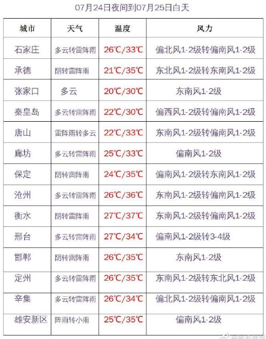 多地仍有雷雨!河北未来三天天气 多地仍有雷雨!河北未来三天天气