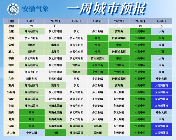 雷雨、大到暴雨！安徽未来一周天气