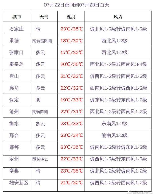 多地仍有雷雨!河北未来三天天气 多地仍有雷雨!河北未来三天天气